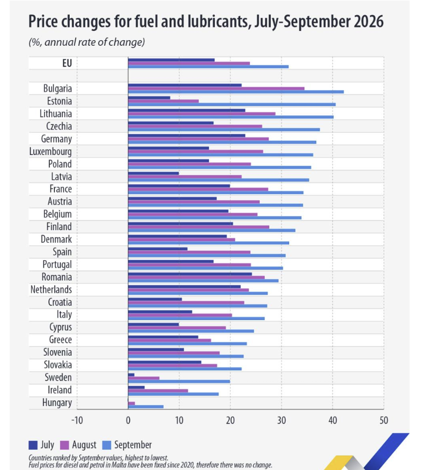 Carburanții s-au scumpit cu 29,4% în România în septembrie, sub media Uniunii Europene