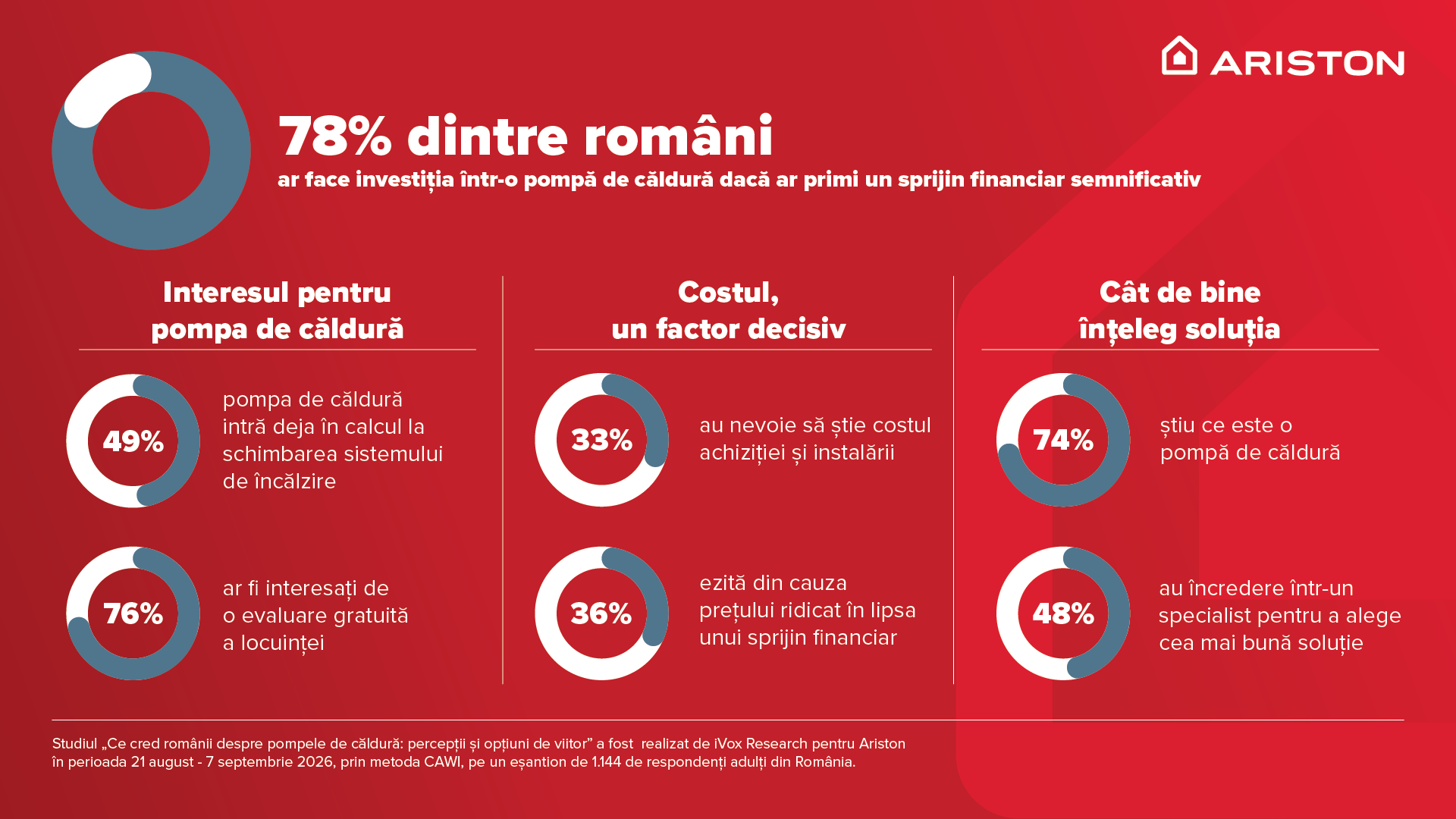Românii ar investi în pompe de căldură dacă ar beneficia de subvenții sau sprijin financiar